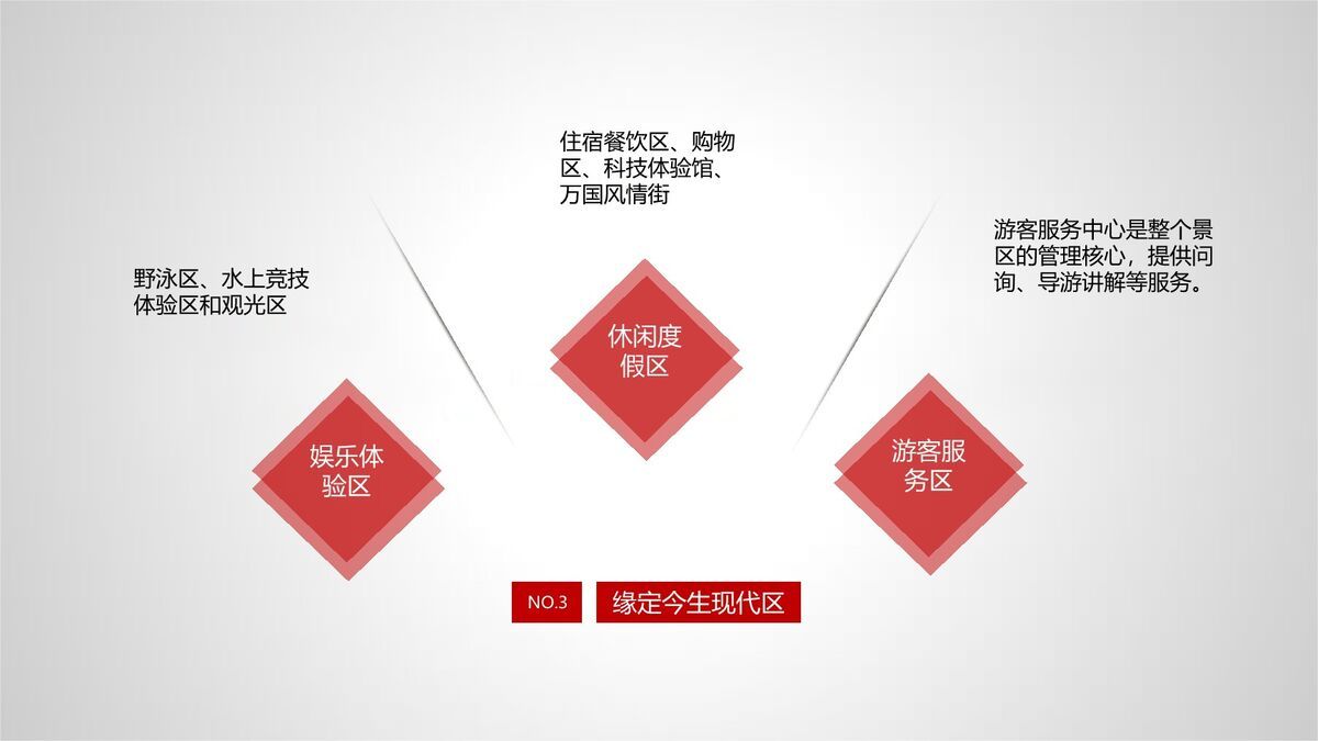 旅游项目规划方案PPT模板（含图表）5