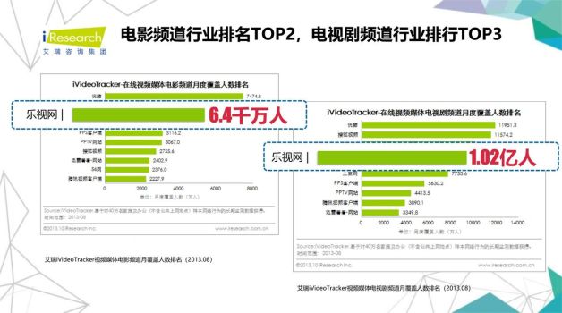 乐视营销分析PPT模板4