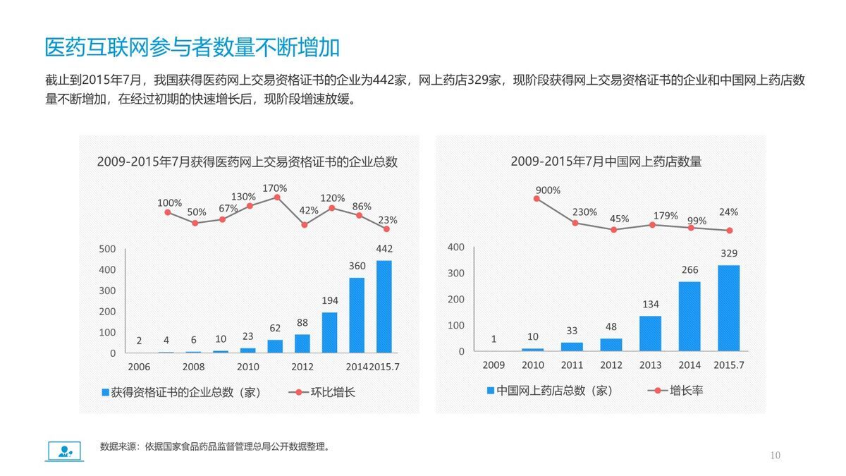 医药电商行业市场分析报告PPT1