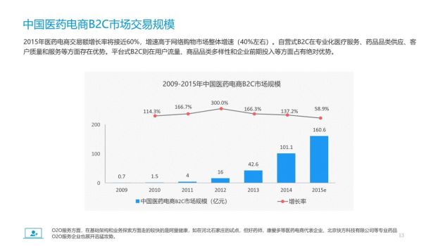 医药电商行业市场分析报告PPT4