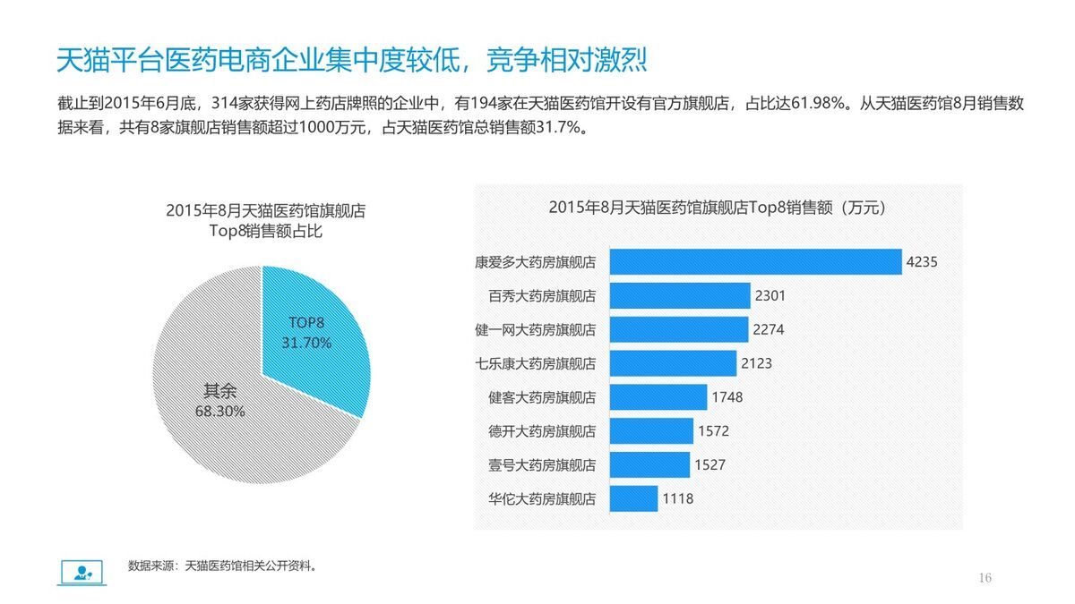 医药电商行业市场分析报告PPT7