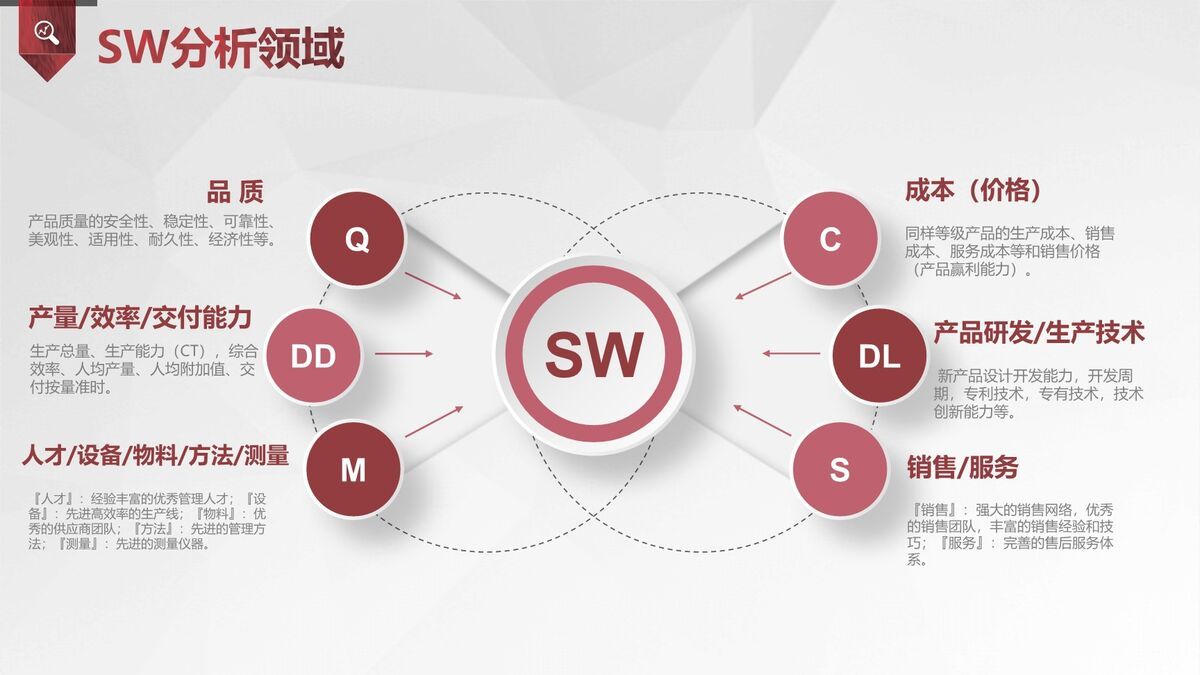 SWOT分析法培训课件PPT8