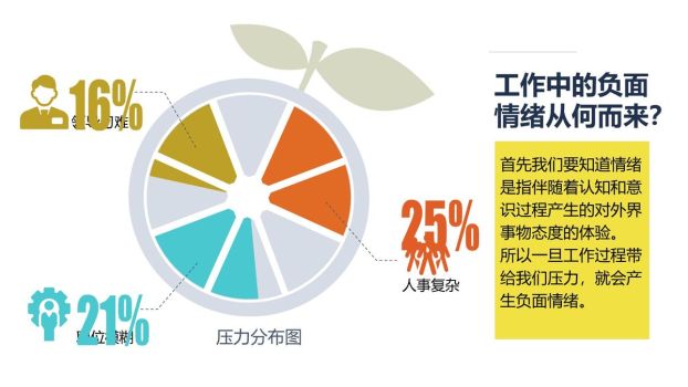 职场情绪管理培训PPT7
