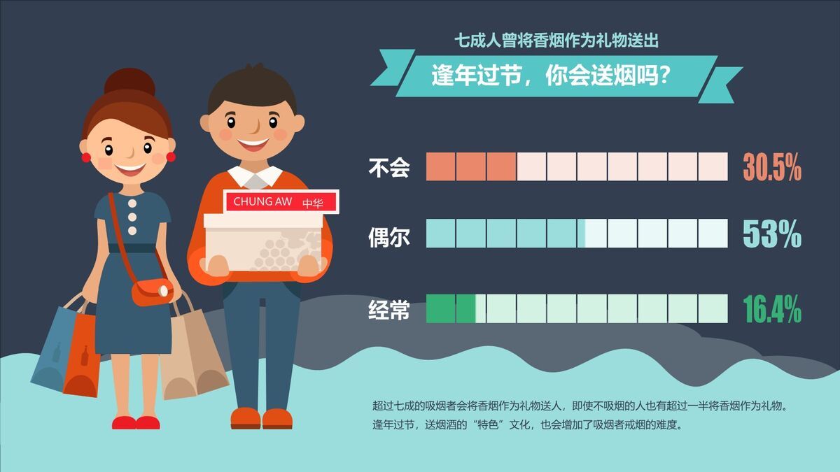 中国控烟调查报告数据分析PPT1