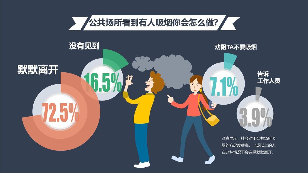 中国控烟调查报告数据分析PPT3