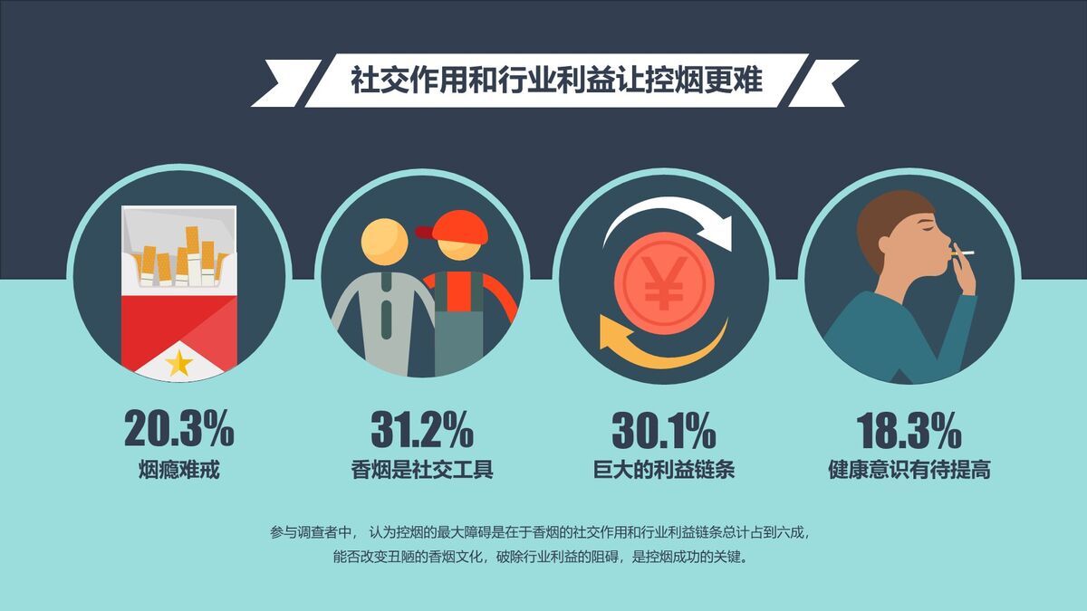 中国控烟调查报告数据分析PPT4