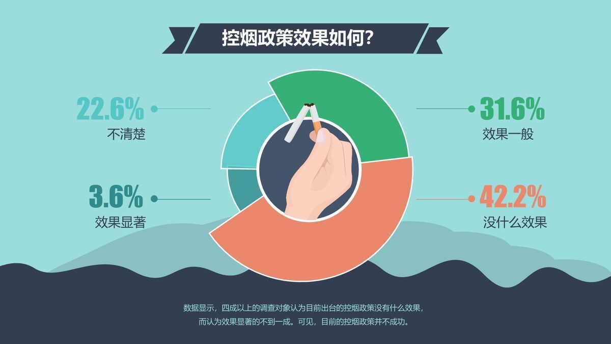 中国控烟调查报告数据分析PPT5