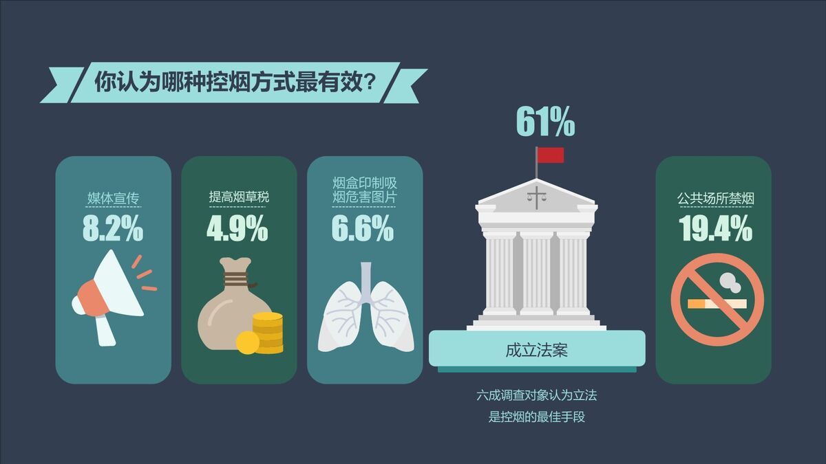 中国控烟调查报告数据分析PPT6