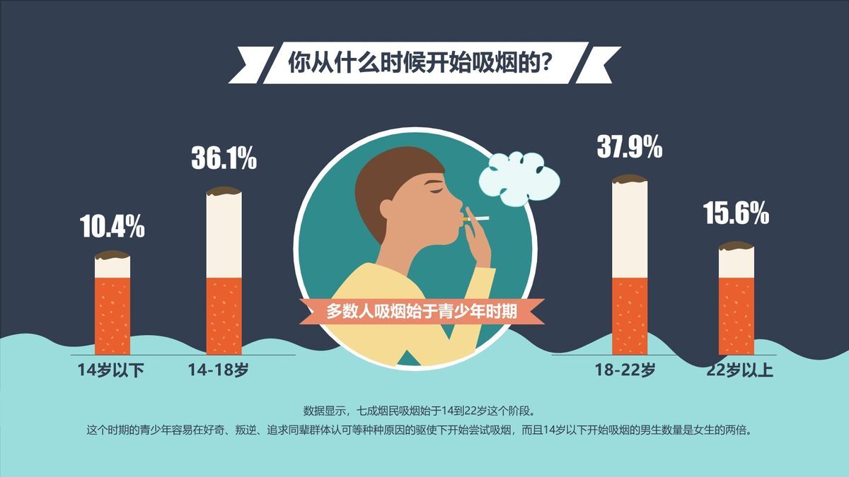 中国控烟调查报告数据分析PPT9