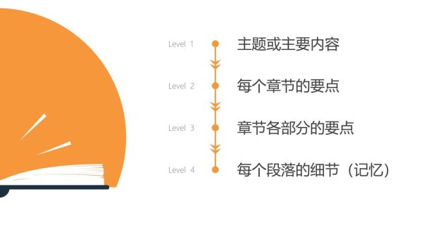 高效阅读技巧精讲PPT9