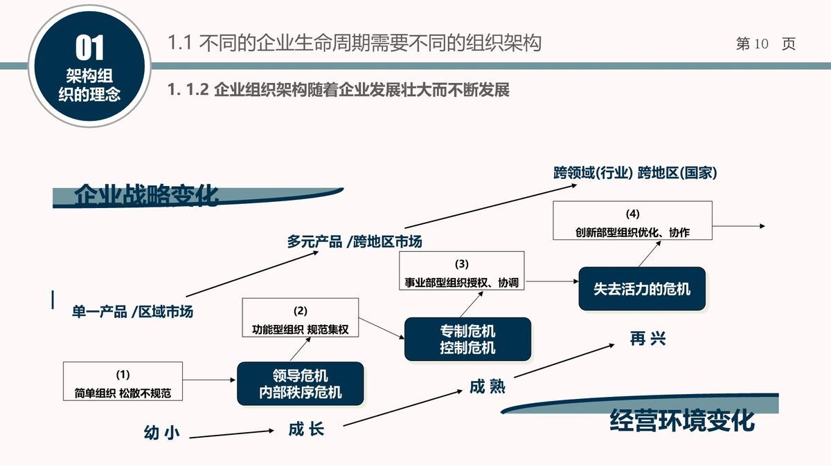 企业组织结构设计培训课件1
