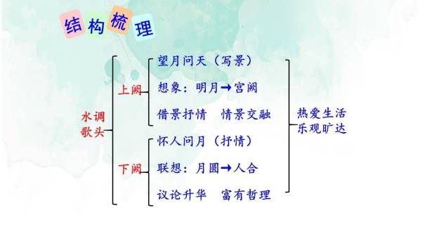 水调歌头PPT课件34