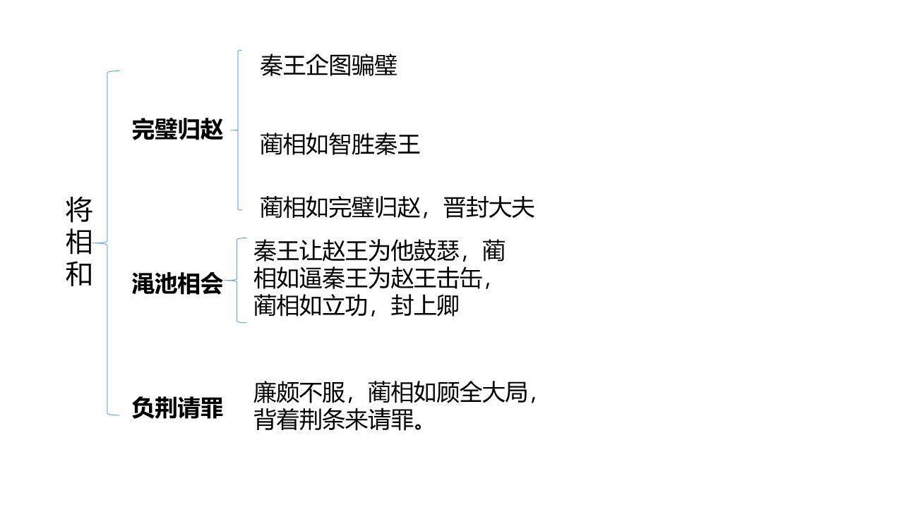 将相和PPT课件43