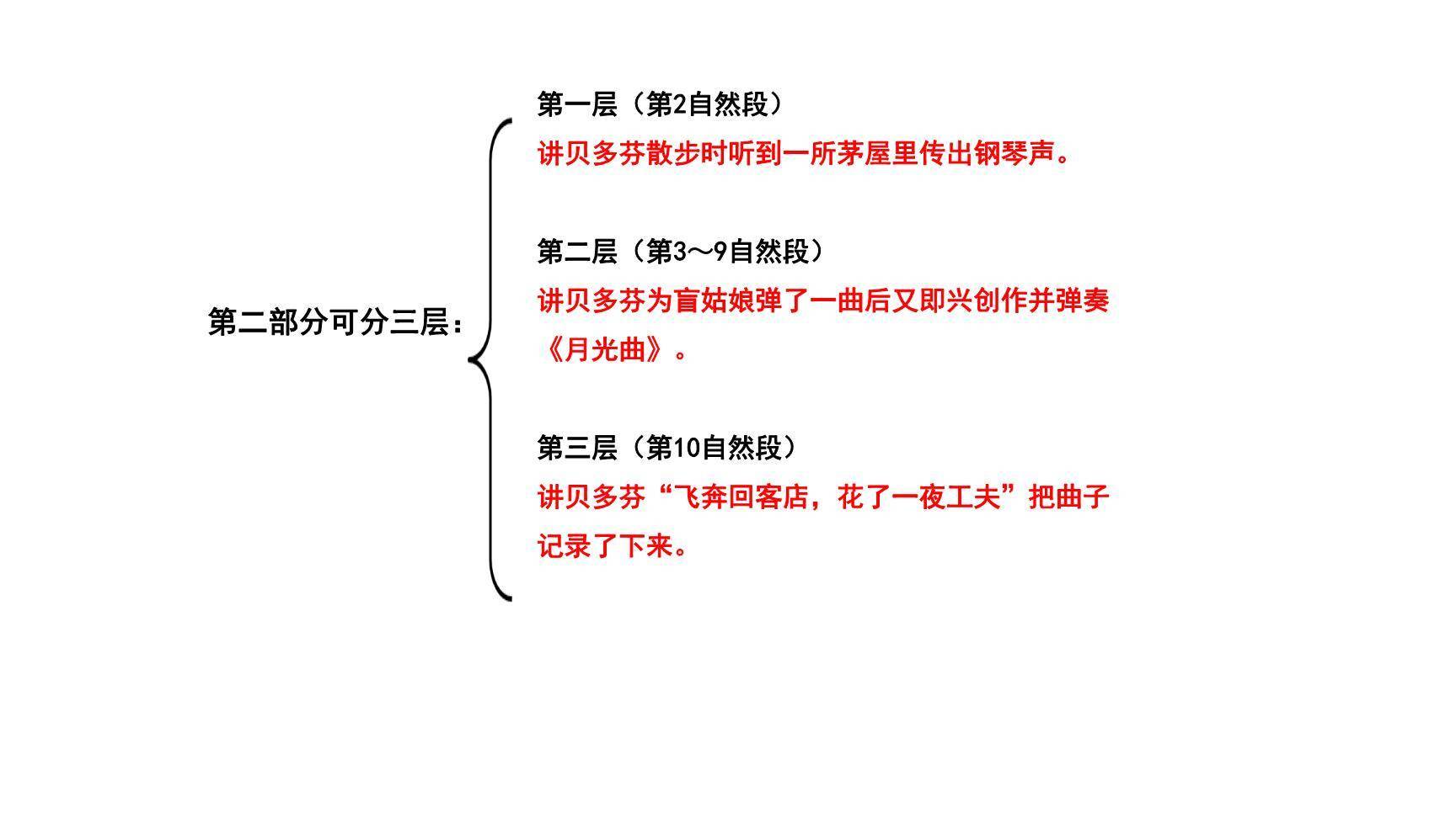 月光曲PPT课件58