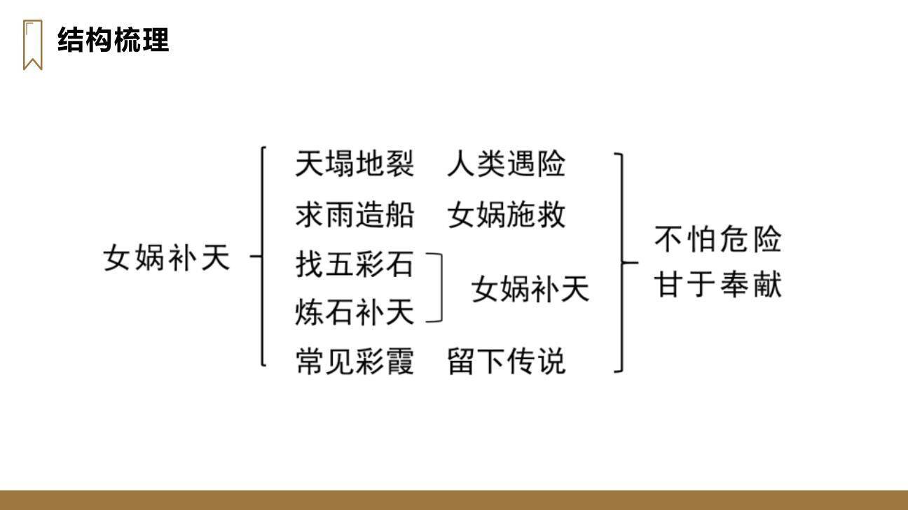 女娲补天PPT课件34