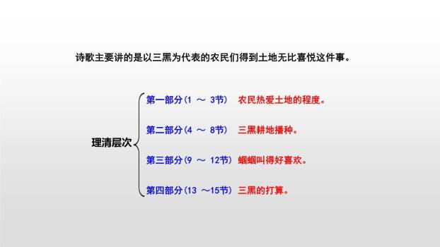 三黑和土地PPT课件12