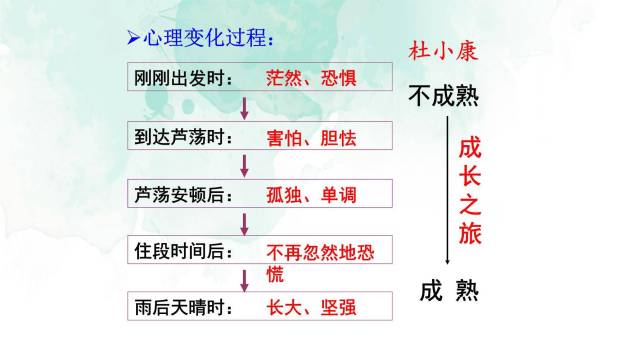 孤独之旅PPT课件49