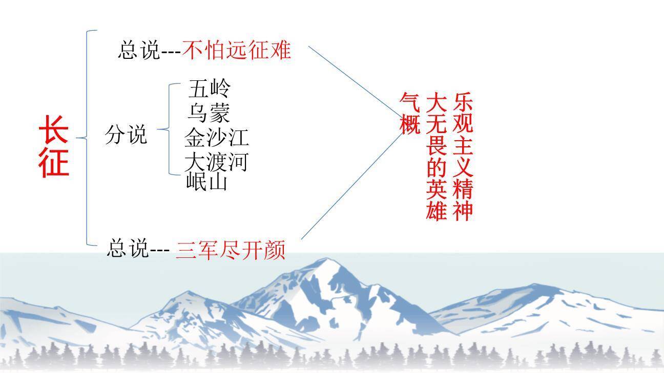 七律长征PPT课件35