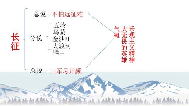 七律长征PPT课件35