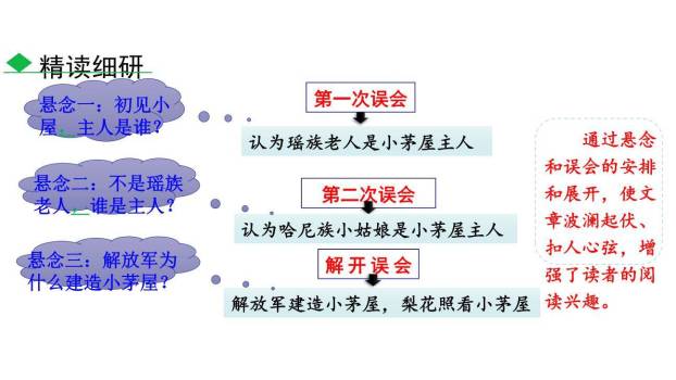 驿路梨花PPT课件88