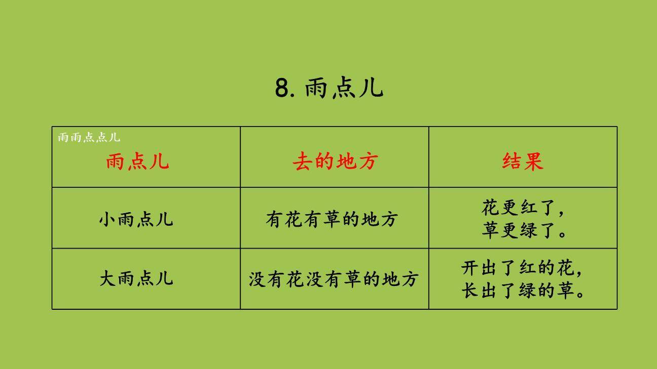 雨点儿PPT课件37