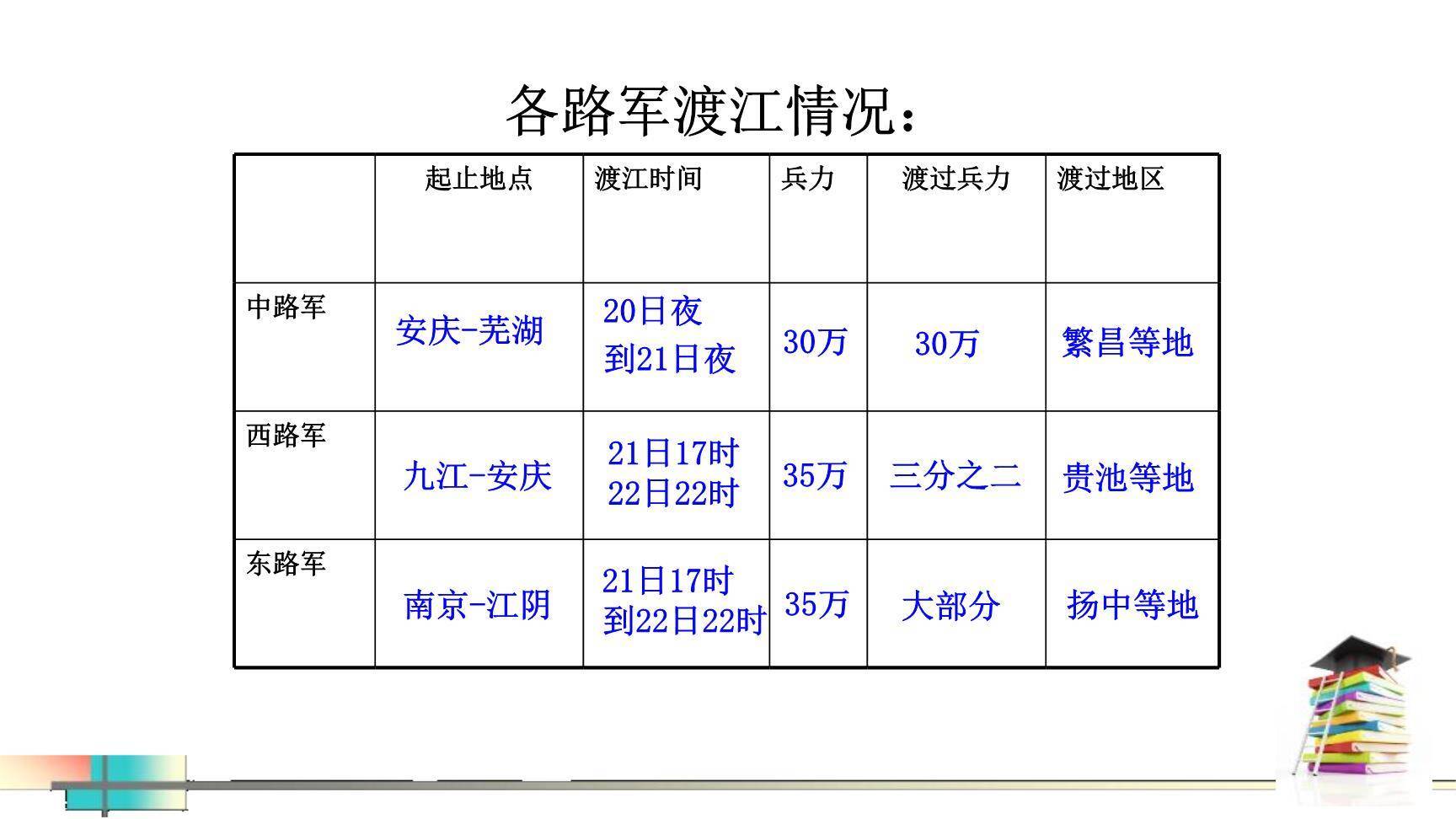 人民解放军百万大军横渡长江PPT课件27