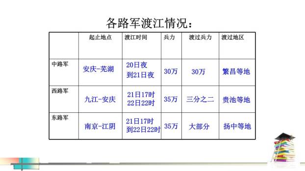 人民解放军百万大军横渡长江PPT课件27