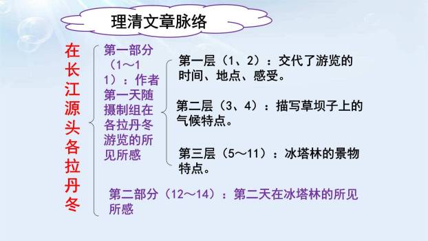 在长江源头各拉丹冬PPT课件51