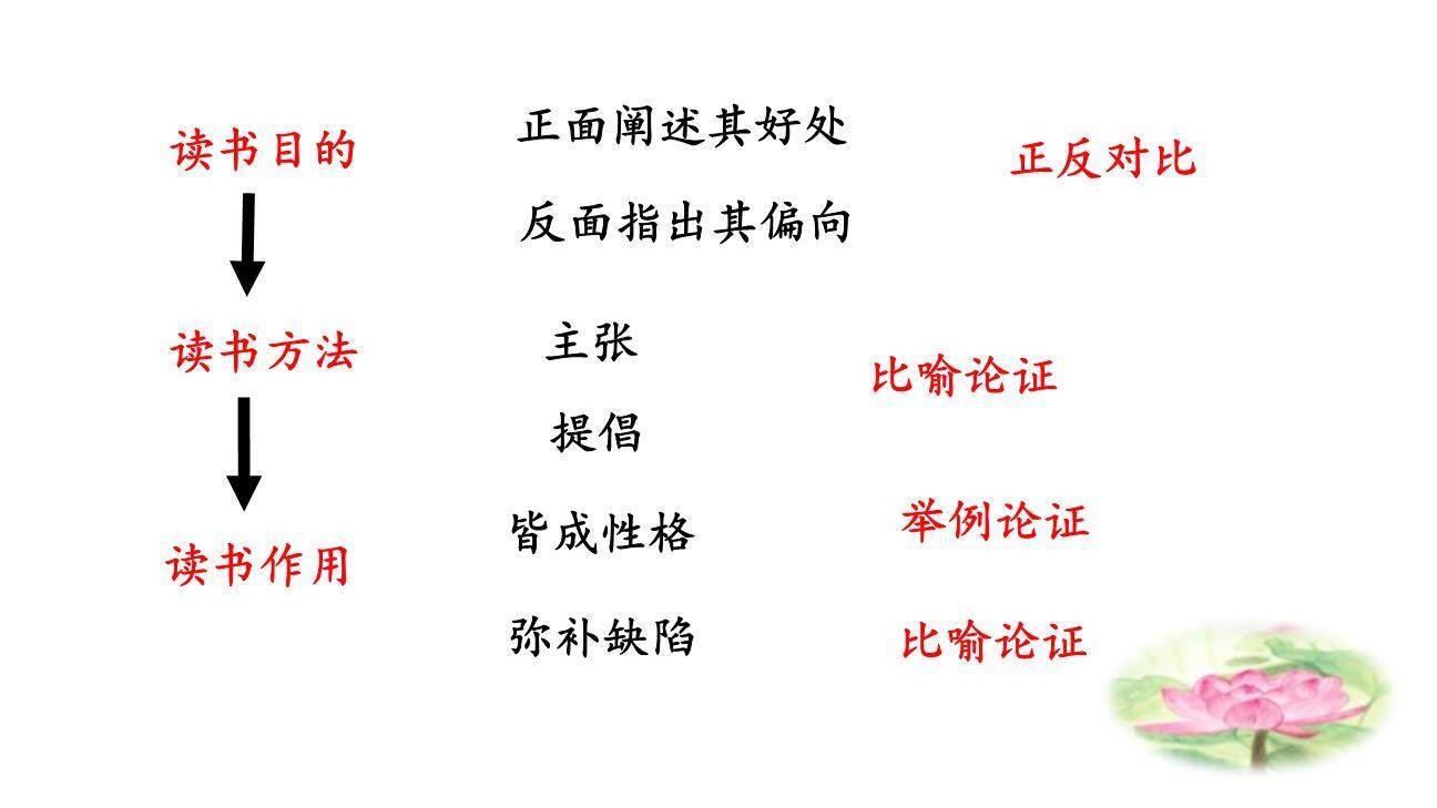 谈读书PPT课件42