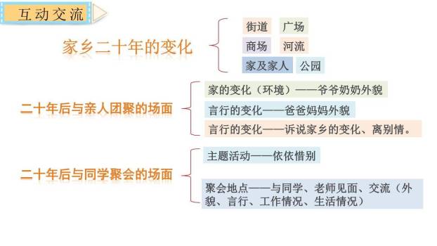 二十年后的家乡PPT课件43