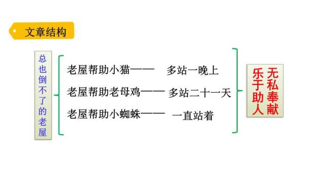 总也倒不了的老屋PPT课件89