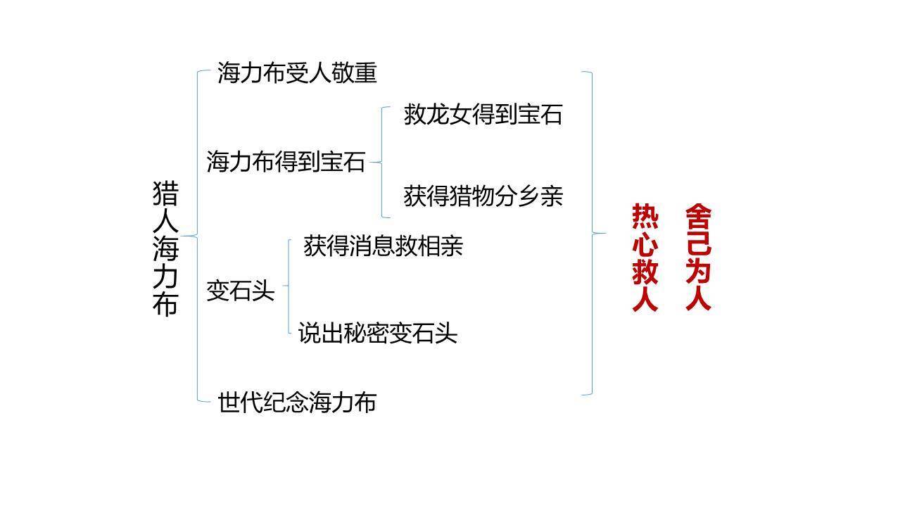 猎人海力布PPT课件23