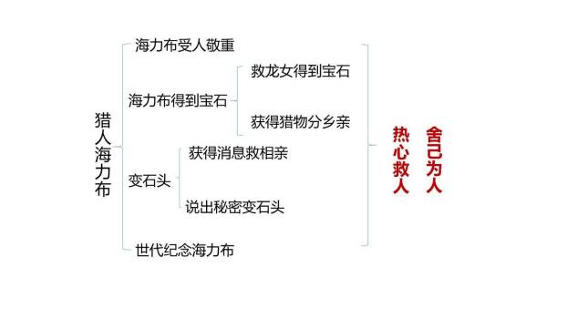 猎人海力布PPT课件23