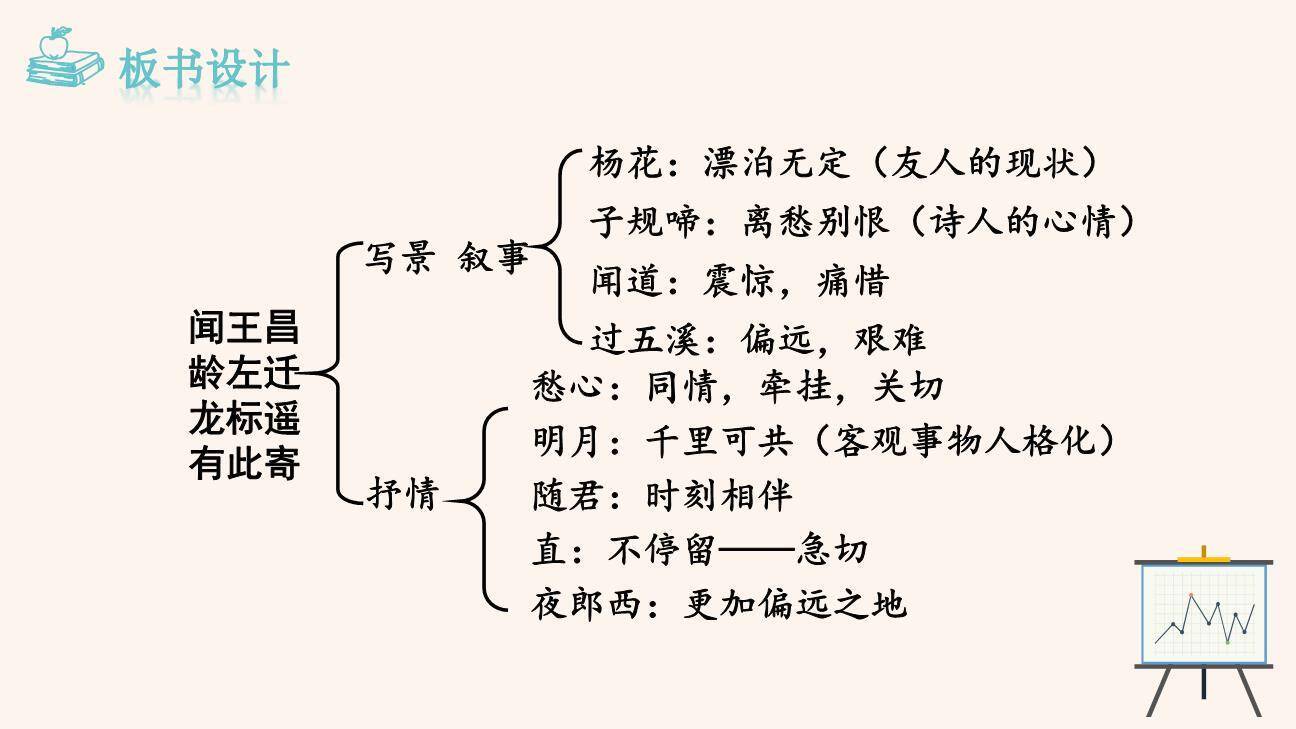 闻王昌龄左迁龙标遥有此寄PPT课件53