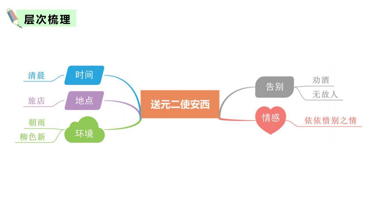 送元二使安西PPT课件34