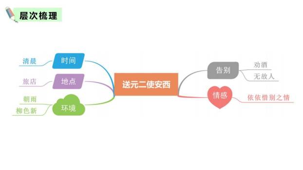 送元二使安西PPT课件34