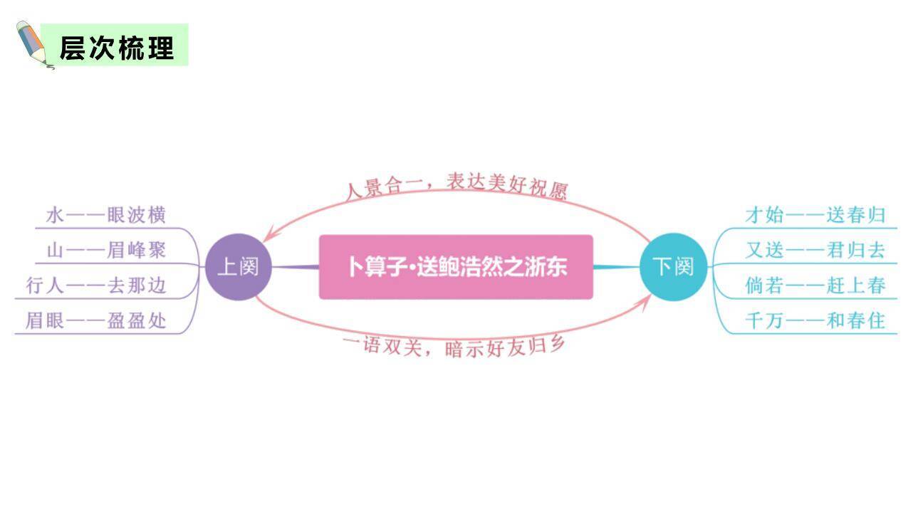 卜算子·送鲍浩然之浙东PPT课件36