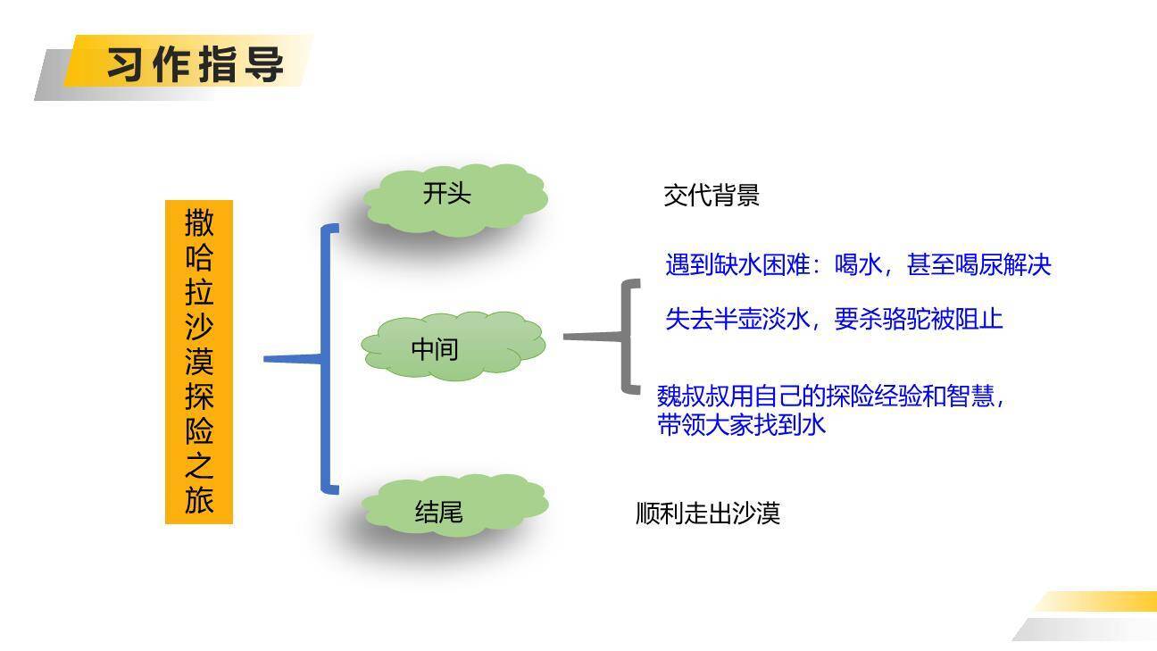 神奇的探险之旅PPT课件59