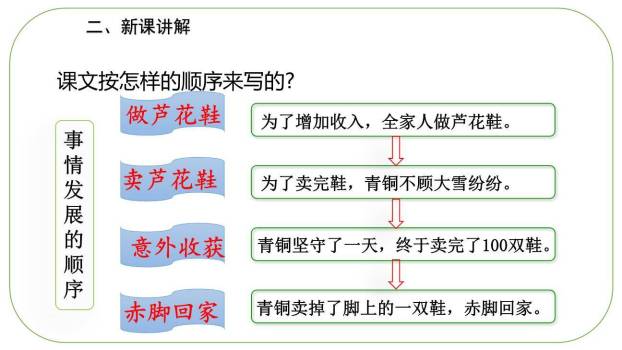 芦花鞋PPT课件74