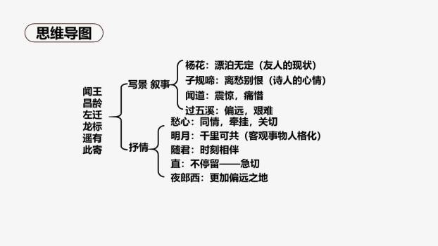闻王昌龄左迁龙标遥有此寄PPT课件67