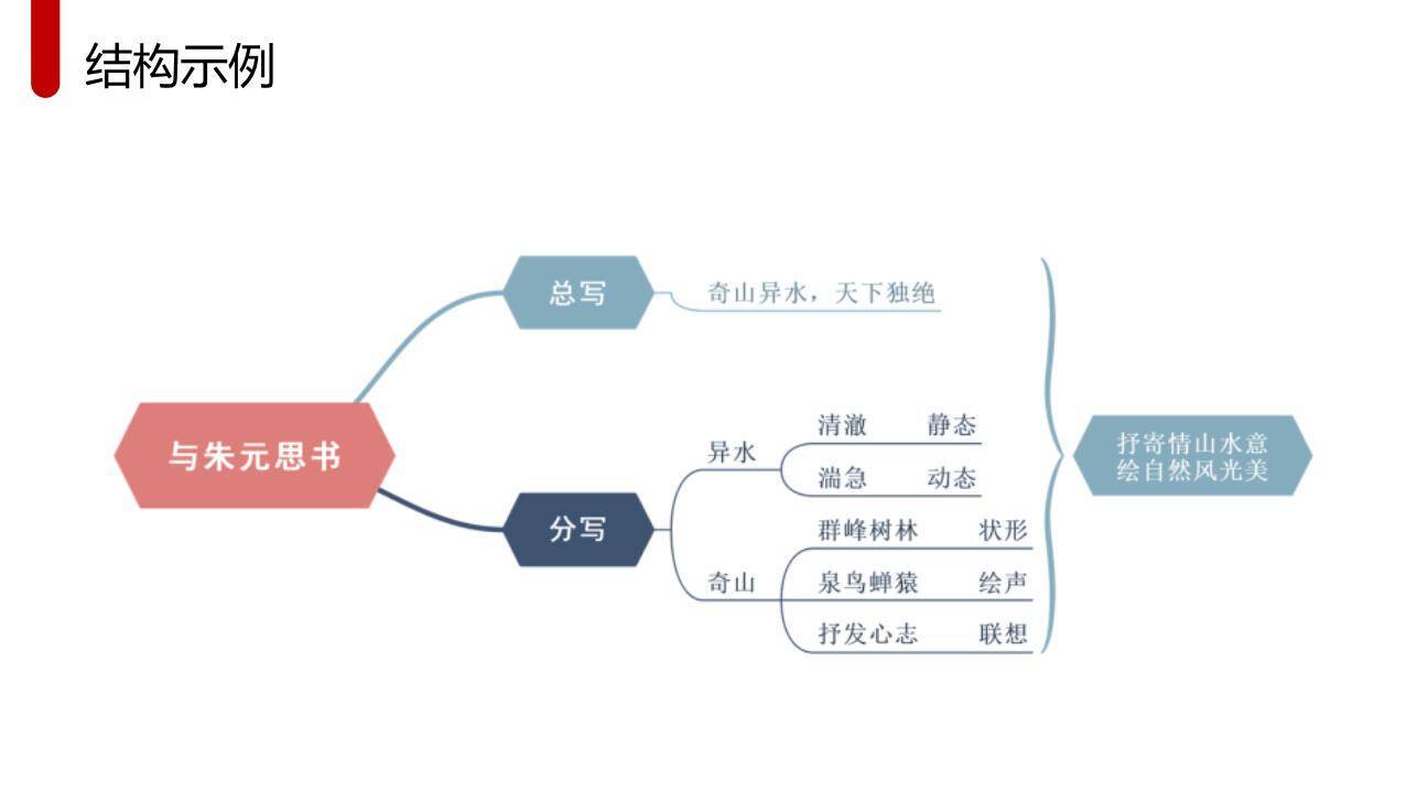 与朱元思书PPT课件23