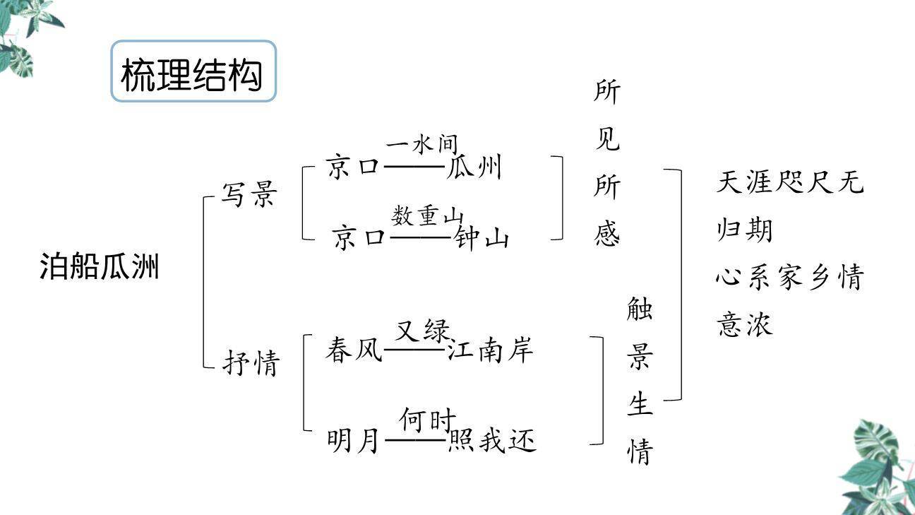 泊船瓜洲PPT课件42
