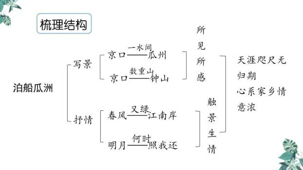 泊船瓜洲PPT课件42