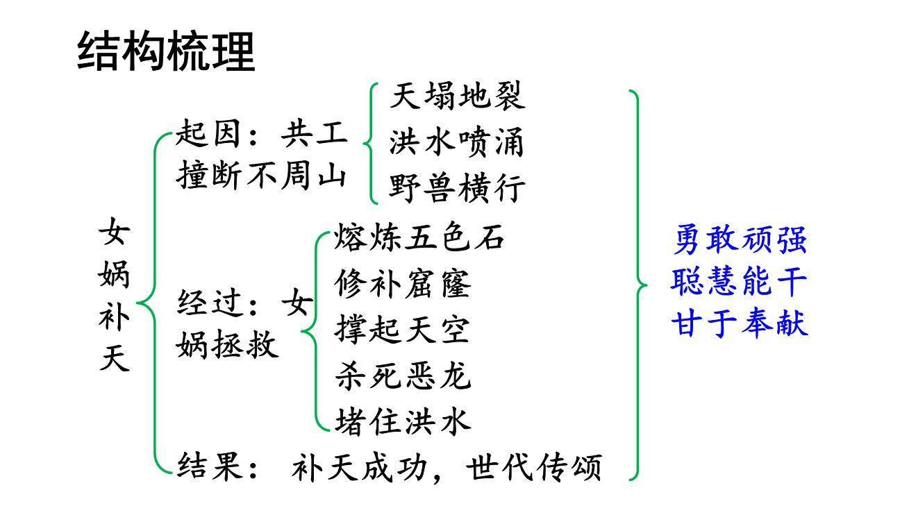 女娲补天PPT课件57