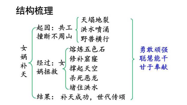 女娲补天PPT课件57