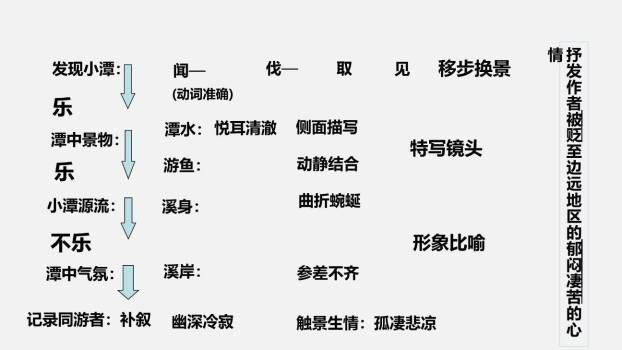 小石潭记PPT课件43