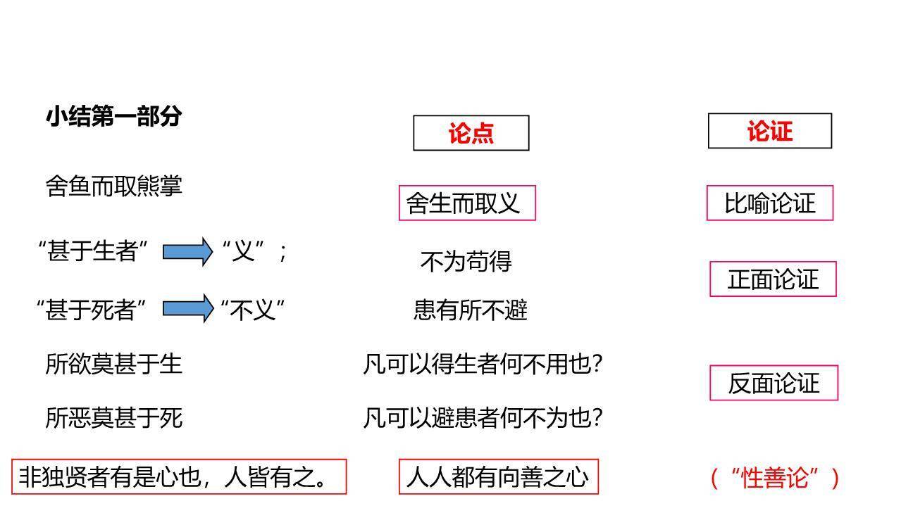 鱼我所欲也PPT课件58