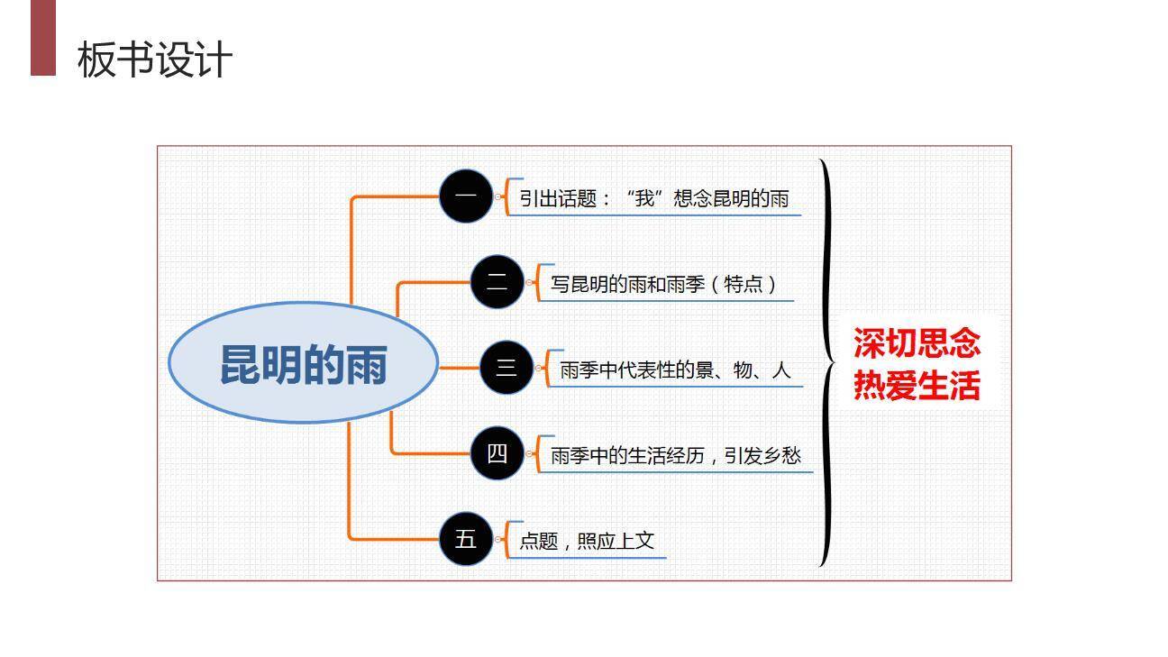 昆明的雨PPT课件35