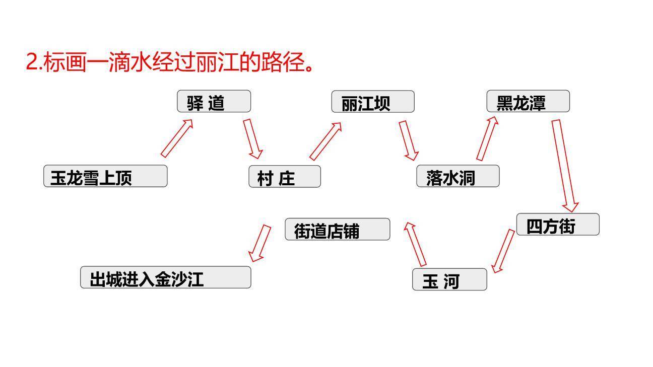 一滴水经过丽江PPT课件77