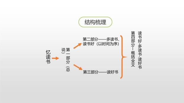 忆读书PPT课件56